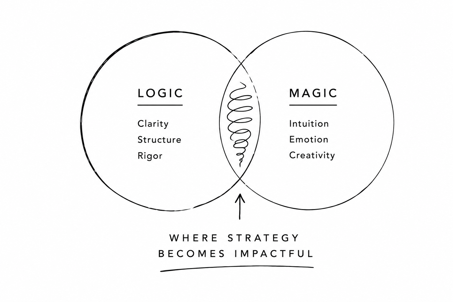 Venn diagram showing Logic (clarity, structure, rigor) and Magic (intuition, emotion, imagination) overlapping where strategy becomes impactful
